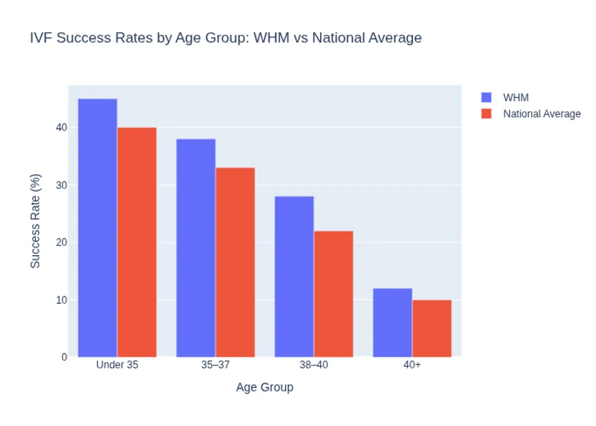 Bar chart: WHM IVF success rates exceed the national average in every age group, from under 35 to 40+